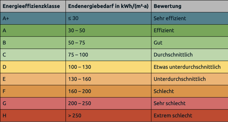 Energieeffizienzklassen im Überblick